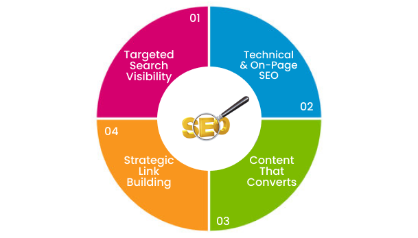 Dominate the Competition with a Top SEO Firm in Texas