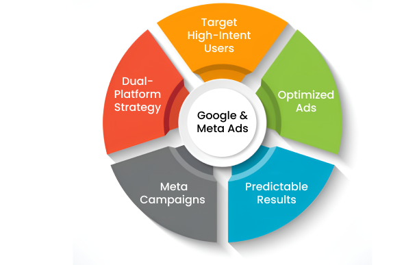 Generate ROI through Google Ads Michigan and Meta Ads Michigan
