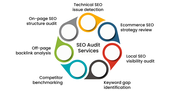 Our In-depth SEO Site Audit Services Include_